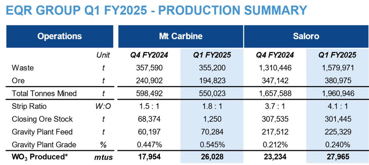 ShowerCapAM's tweet image. Not my real name lol :D

If this tungsten thing gets confusing look at Q1 FY25, then apply that mining rate to Carbine at an even higher grade. 

The Iolanthe vein has 420,000mtu of production = enough for 2-3 years.