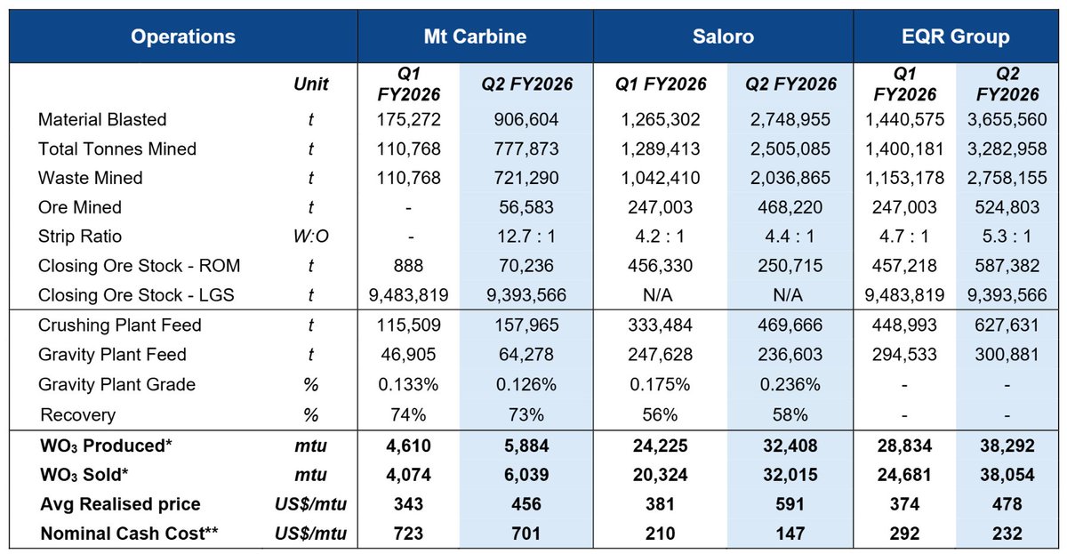 ShowerCapAM's tweet image. Not my real name lol :D

If this tungsten thing gets confusing look at Q1 FY25, then apply that mining rate to Carbine at an even higher grade. 

The Iolanthe vein has 420,000mtu of production = enough for 2-3 years.