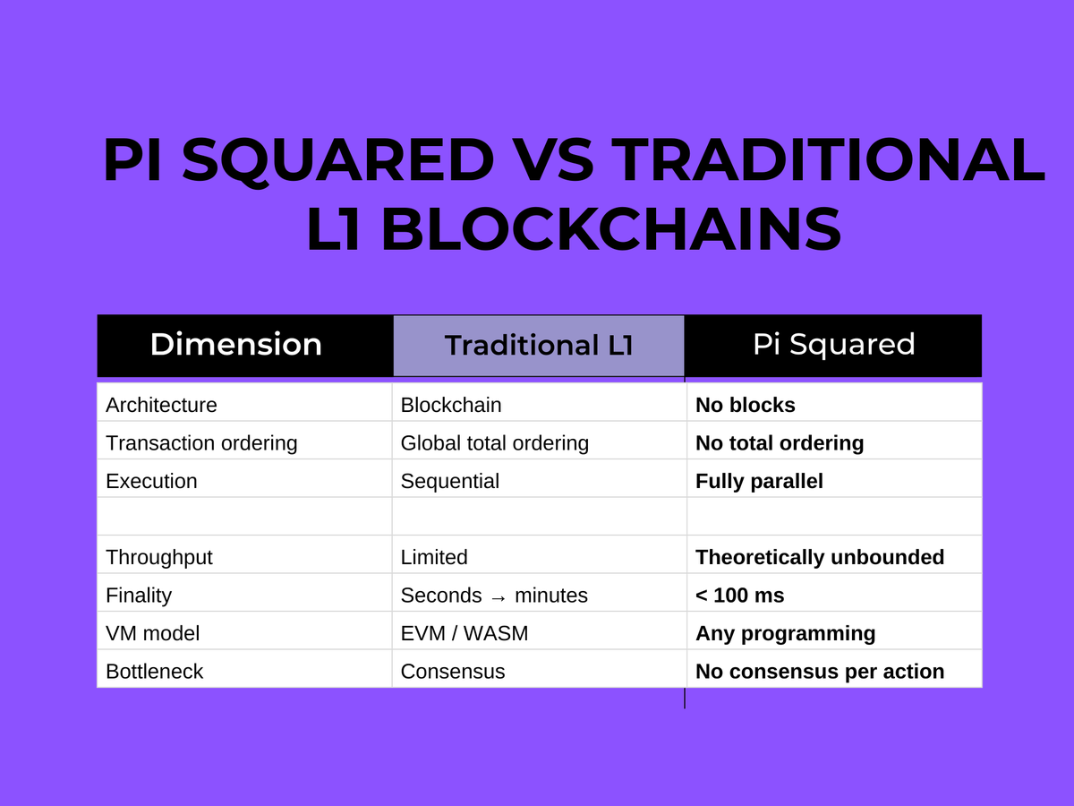 Gn friend 💜 a little something interesting for the evening Pi Squared vs  Traditional L1 Blockchains (Ethereum, Bitcoin, Cosmos, Polkadot)👇  @PiSquared #PiSquared #Web3 #gn