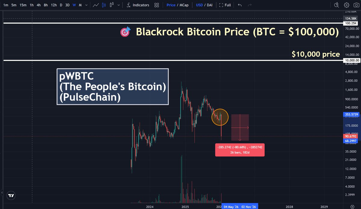 Charts: pWBTC-pDAI ratio pWBTC pDAI