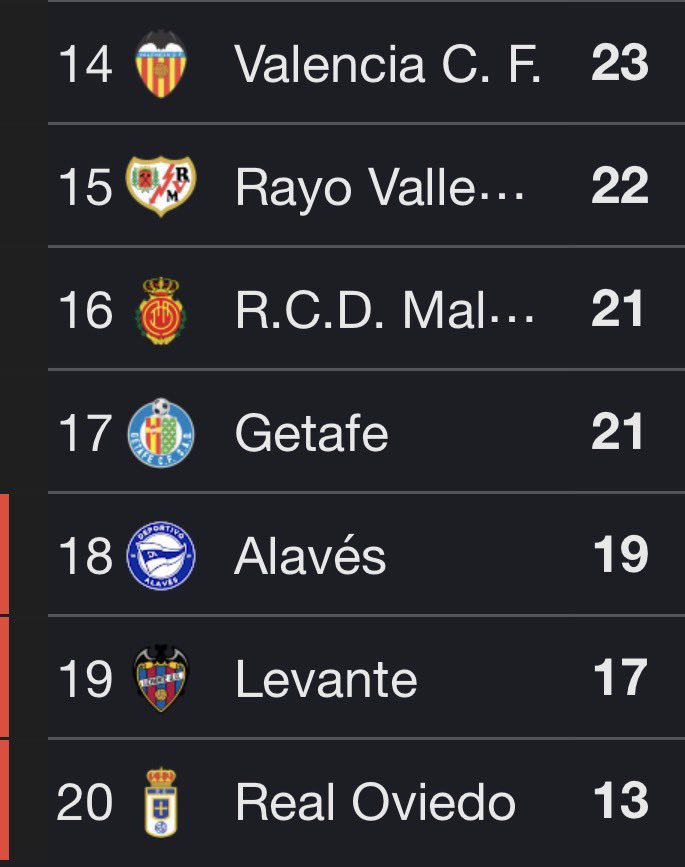 Hoy Hernández Hernández no le ha robado solo al <a href="/RCDEspanyol/">RCD Espanyol de Barcelona</a>. Les ha robado a todos los que ahora mismo están por debajo del Valencia y luchan por no descender.#RCDE