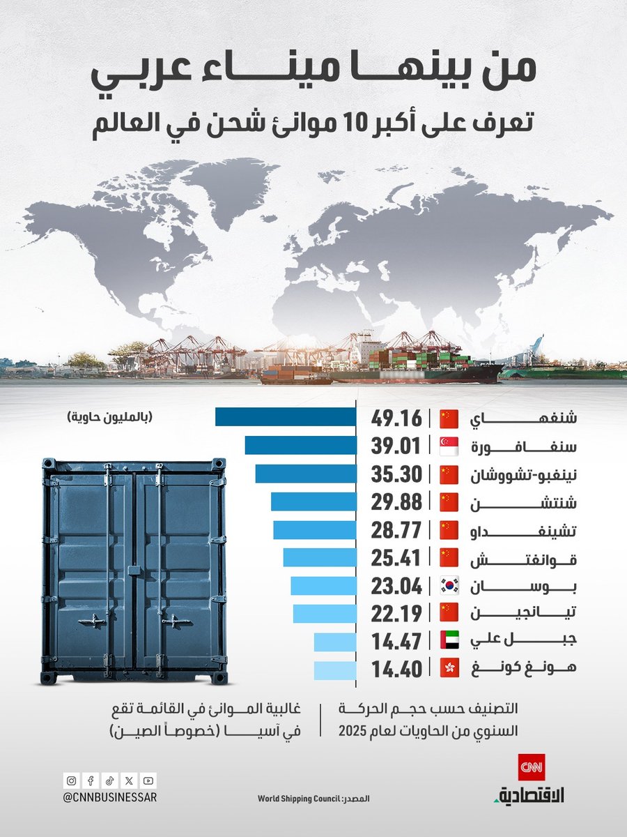 ♦️من بينها ميناء عربي.. اطلعوا على قائمة أكبر 10 موانئ شحن بالعالم