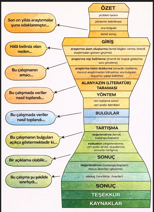 MAKALE YAZARKEN KAYBOLANLAR İÇİN YOL HARİTASI
(Lisansüstü öğrenciler için)

Yaygın kullanılan akademik yazım formatı aslında çok sade bir mantığa dayanıyor.

Giriş bölümünde üç adım var:

1.Geniş alandan başla (literatür özeti) 
2.Boşluğu belirle (sorun