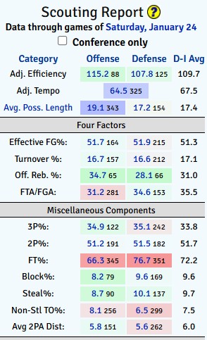 Pittsburgh is normally a vaguely-competent free throw shooting team and not just a collective tribute to Shaq. That was funny though