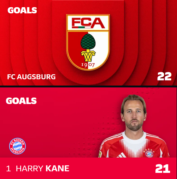 All jokes aside, fair play to Kane! Unreal season he's having 🙏