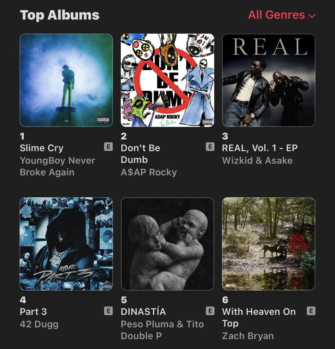 TopNotch_PR's tweet image. Wizkid &amp;amp; Asake's 'REAL, Vol. 1' EP  rises to a new peak of #3 on the US Apple Music Top Albums chart. 📈🇺🇸