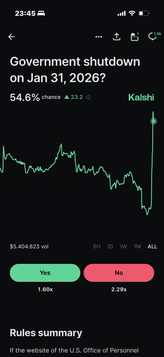 Pazartesi borsa sıkıntılı açabilir.

Bugün Minnesota’da ICE birini daha öldürdü, ABD’de ciddi gerilim var.

6 gün sonra hükümet bütçesi tartışılırken ICE’ınki ana odak olacak. Bütçede el sıkışılamazsa hükümet kapanacak.

Kalshi’de kapanma ihtimali bu olay yüzünden ciddi yükseldi.