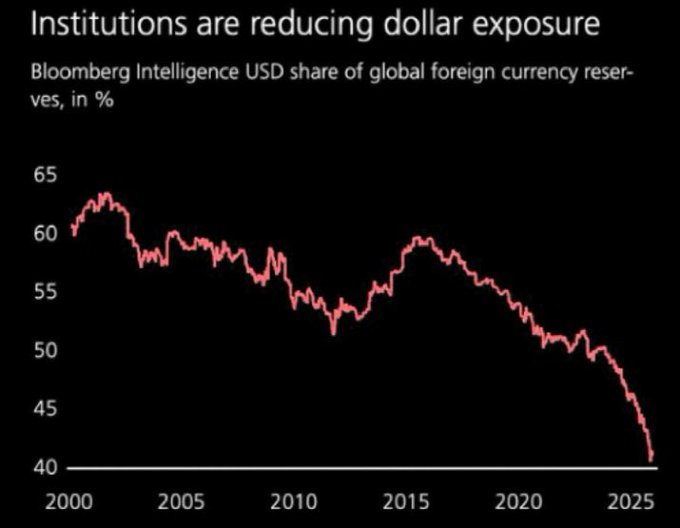 ImBreckWorsham's tweet image. The dollar has had its worst year on record under Trump's first year. 

This is not what I voted for.
