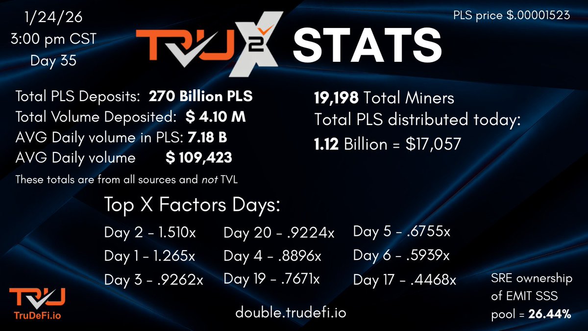 neil4crypto's tweet image. Just like that, Day 20 has surpassed Day 4 in ROI and is closing in on Day 3 quickly.   Users are understanding the system better and better.   Tru-Shares are powerful tools to earn yield.  double.trudefi.io   @TruDeFi_io    @KryptoniteShow