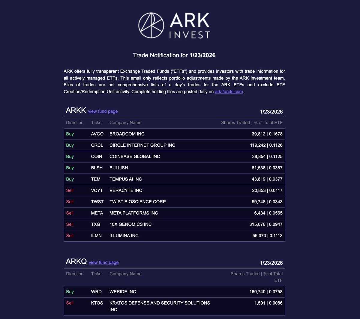 Cathie Wood 和 Ark Invest 買入了 49,048 股博通 股票#AVGO #CRCL #TEM