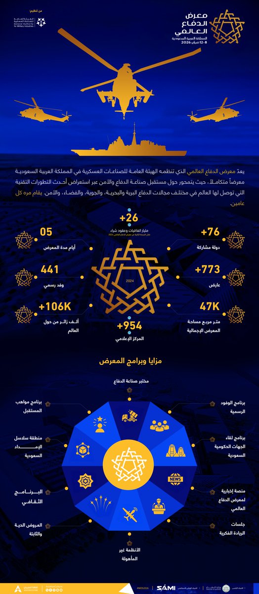 🌎 | #إنفوجرافيك: 

معرض الدفاع العالمي 2026 | مستقبل التكامل الدفاعي

يعدّ #معرض_الدفاع_العالمي (<a href="/WDS_KSA/">World Defense Show معرض الدفاع العالمي</a>) الذي تنظمه الهيئة العامة للصناعات العسكرية في المملكة العربية السعودية معرضاً متكاملاً، حيث يتمحور حول مستقبل صناعة الدفاع والأمن عبر استعراض أحدث التطورات التقنية التي