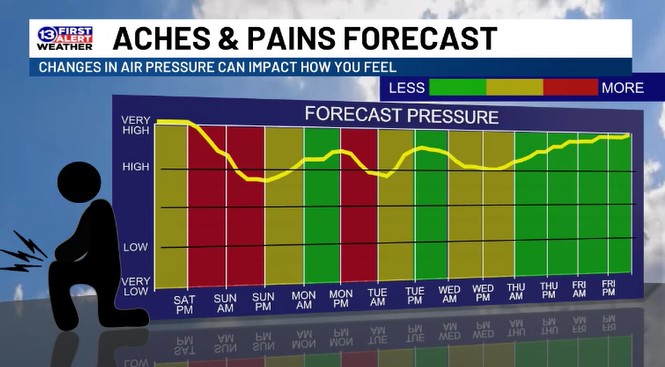 JayBerschback's tweet photo. You may "feel" this snowstorm!  As the air pressure drops as this huge winter storm approaches, you may feel more aches and pains.  There are billions of little bubbles in your body and the drop in air pressure produces less "squeeze" and this can make you feel the weather. https://t.co/6cbQQOyauJ