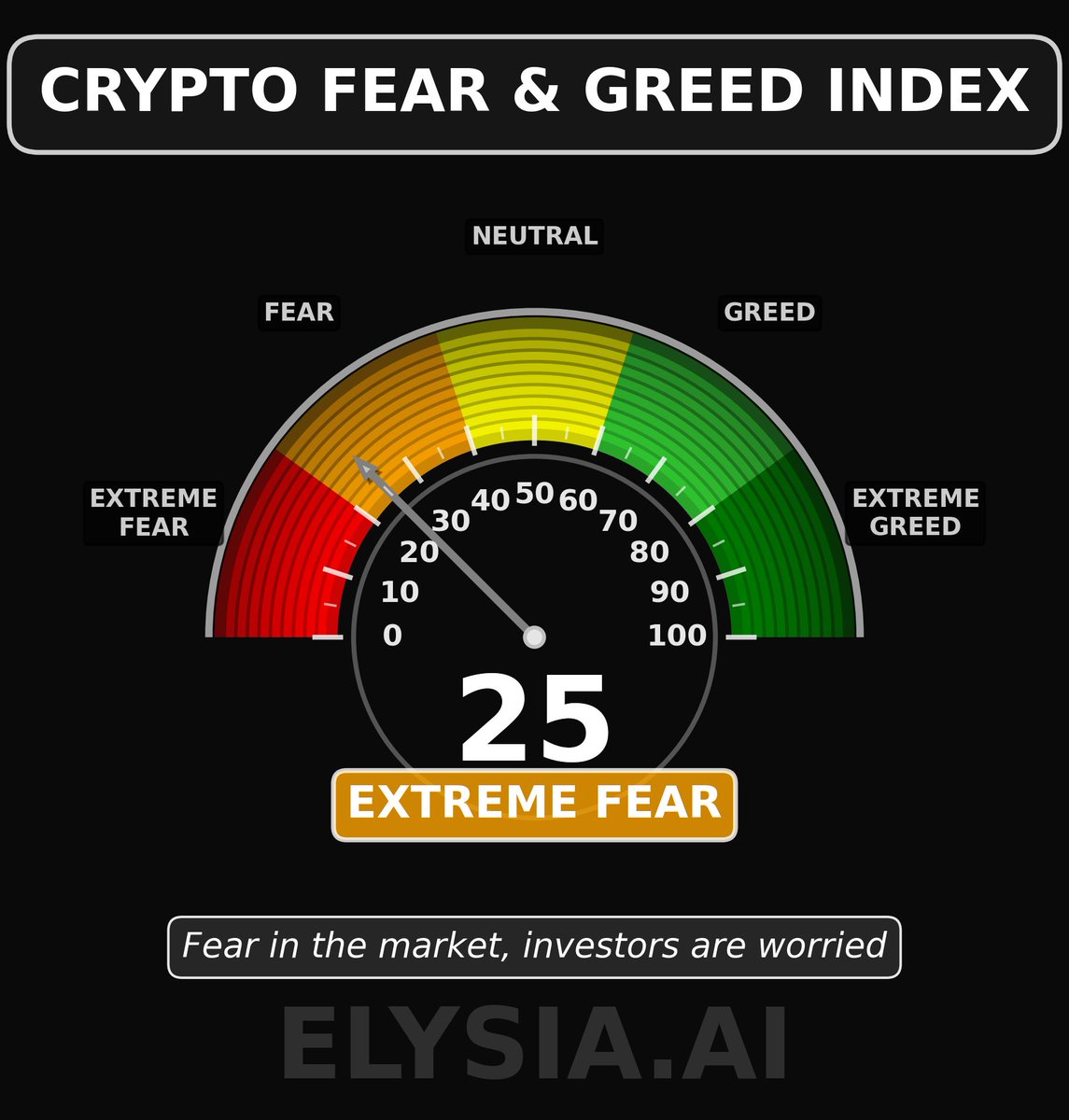 Bitcoin Fear & Greed Index is at 25, signaling extreme fear and heavily risk‑off  investor sentiment