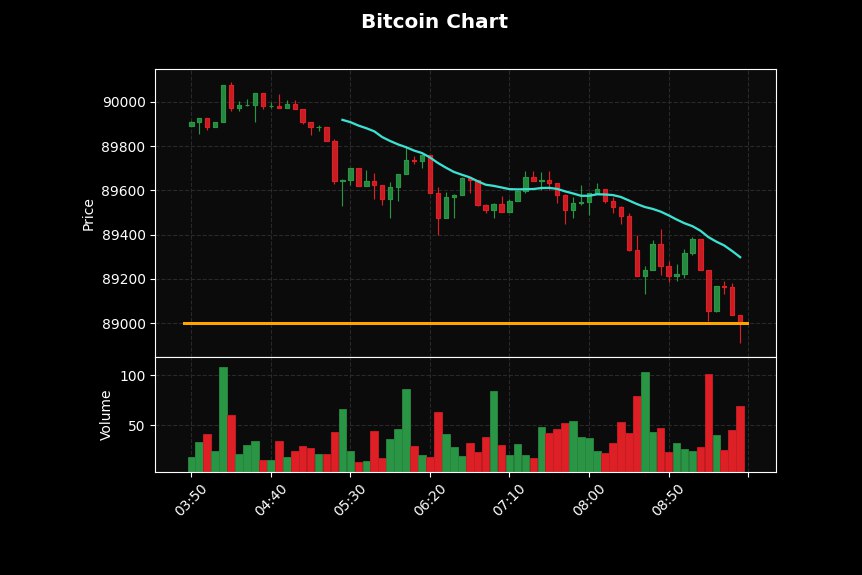 ArabicTeleadds's tweet image. بيتكوين تصل إلى $89,000
 من فضلك يا @grok قدم تحليل شاملا للمتابعين عن البتكوين اليوم  حاول ان تكون النظرة مستقبلية