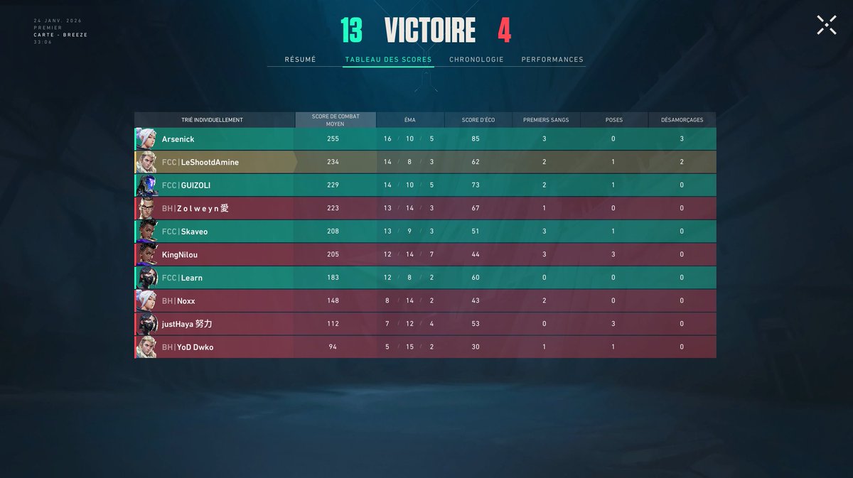 2-0 week PREMIER CONTENDERS       

GG <a href="/eazioww/">eazioww</a> <a href="/LeShootdAmine/">LeShootdAmine</a> <a href="/GUIZOLI_/">GUIZOLI</a> <a href="/Skaveo1/">FCC Skaveo</a> <a href="/Learnvlr/">Learn</a> arsenick (c) <a href="/Viper_pv/">Viper</a> 

13-1 vs <a href="/EsportSandoria/">Sandoria Esport</a> 
13-4 vs <a href="/bluehopeesport/">Blue Hope</a> 

 #FCCWIN #FCCONTOP