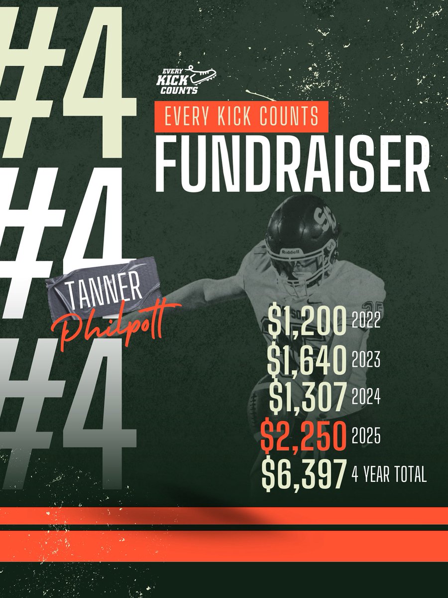 Our #4 overall fundraiser, Tanner Philpott, comes from Waukee, IA and played for Simpson College. Tanner raised $2,250 for <a href="/CounttheKicksUS/">Count the Kicks</a> stillbirth prevention in 2025 for a four-year total of $6,397. Thanks, Tanner, for making EVERY KICK COUNT this 🏈 season. We appreciate you
