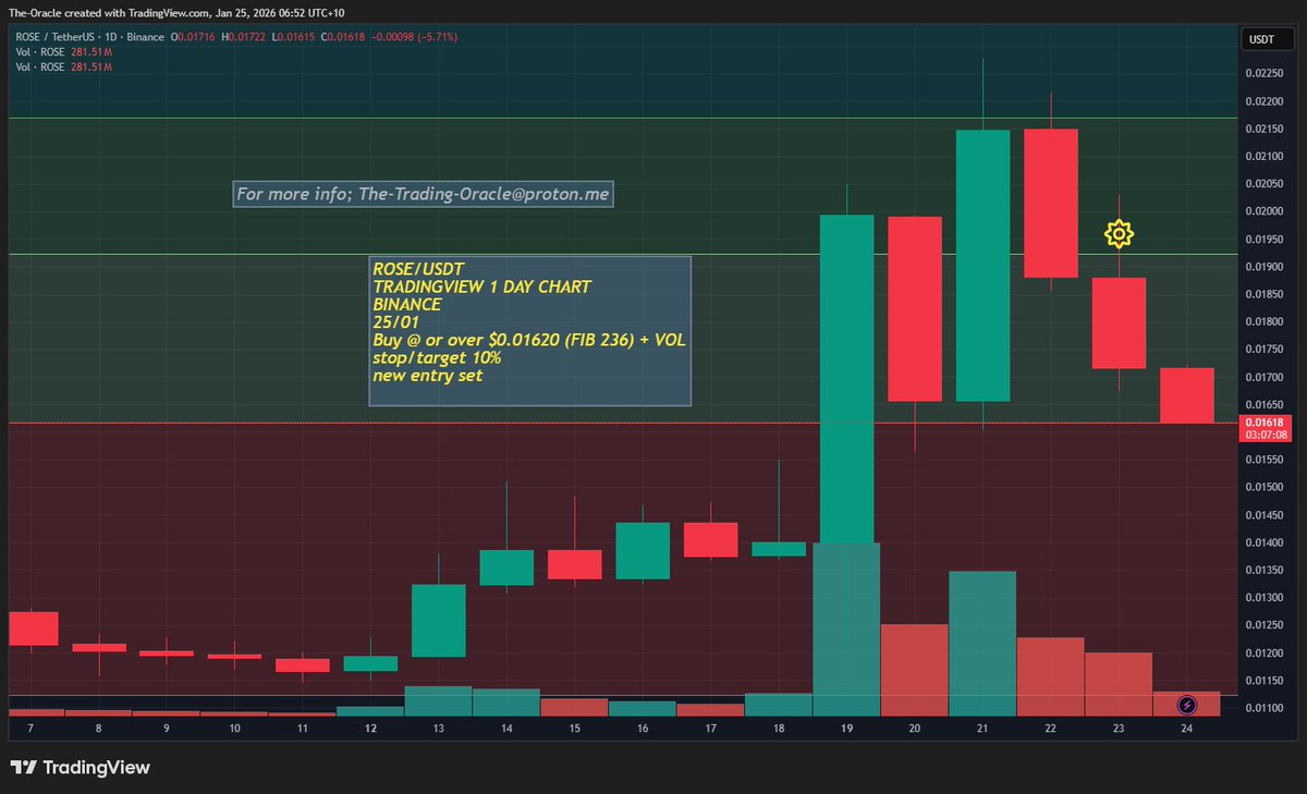 WATCH, BUY or SELL + CHART 25/01/26 BTC/USDT PIXEL/USDT ROSE/USDT #BTC  #PIXEL #ROSE