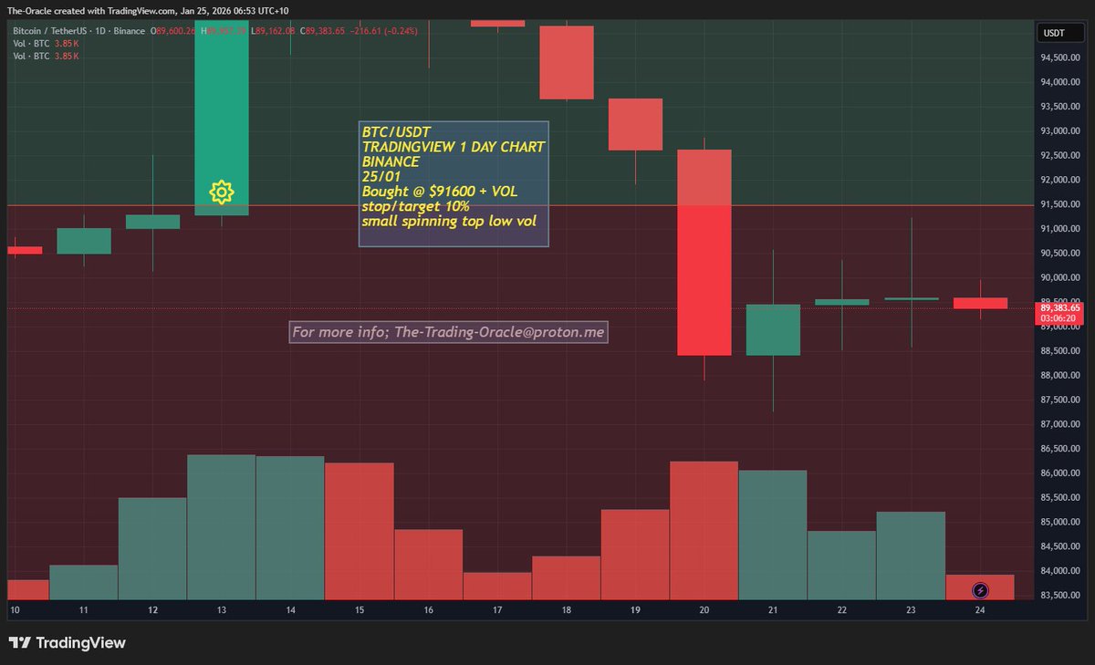 WATCH, BUY or SELL + CHART 25/01/26 BTC/USDT PIXEL/USDT ROSE/USDT #BTC  #PIXEL #ROSE