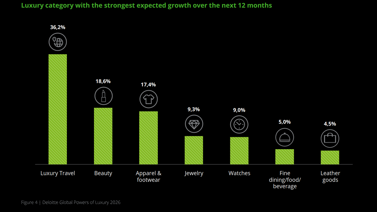DenisDmitriev's tweet photo. I just analyzed the Deloitte Luxury 2026 report. The data is wild: the pre-owned market is surging to $367B, India is growing by 12%, and 57% of clients now demand hyper-personalization. AI is no longer a hype—it is core execution. Read my full breakdown: https://t.co/eAZkxp6GEG https://t.co/qynZhkiP5r