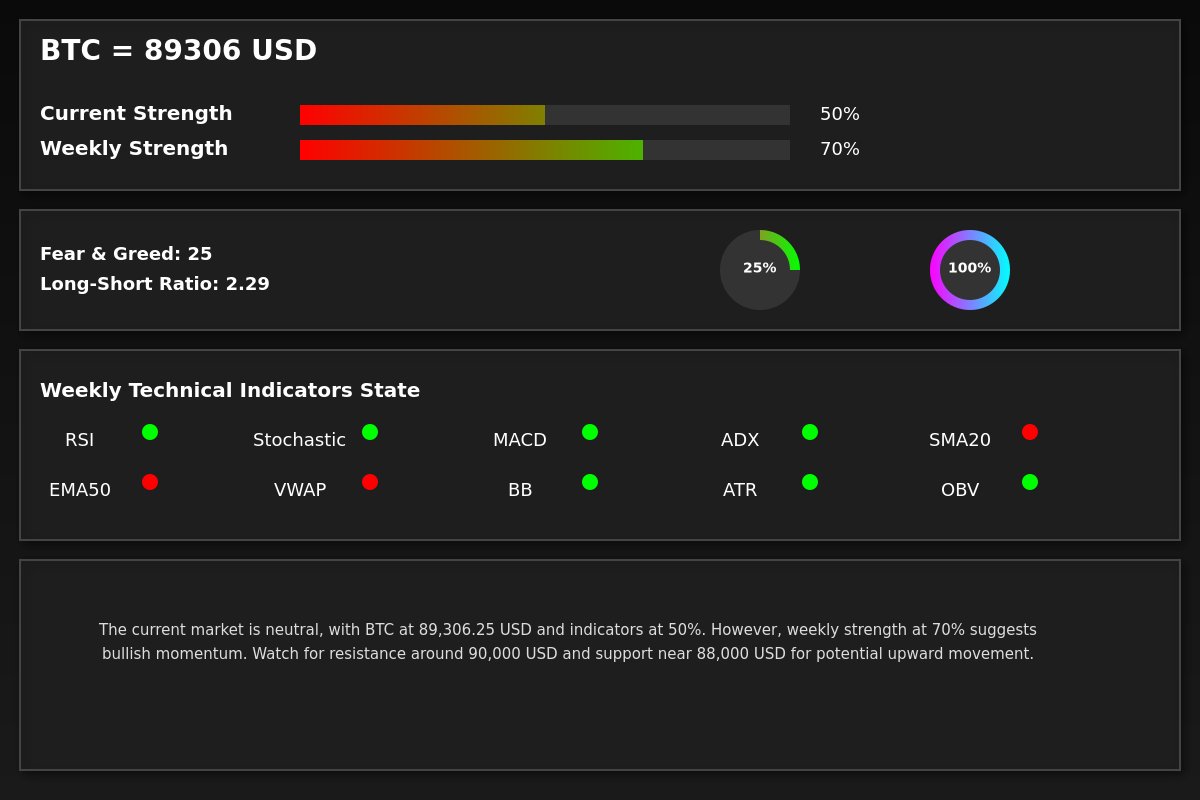 The current market is neutral, with BTC at 89,306.25 USD and indicators at  50%. However, weekly strength at 70% suggests bullish momentum. Watch for  resistance around 90,000 USD and support near 88,000