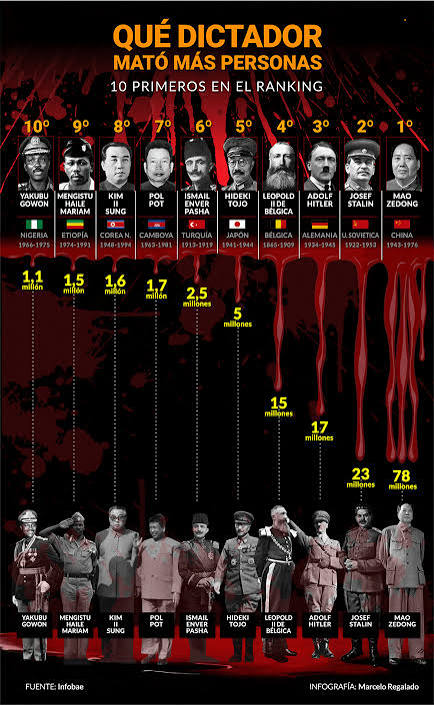 <a href="/LichaWonderland/">Gwen Obradorista 🇲🇽❤️</a> Y así todo mató a menos personas que tus dictadores favoritos 😃