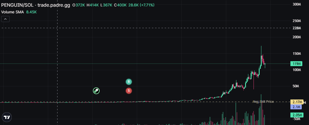 It appears i made a huge mistake in the wallets i control $PENGUIN