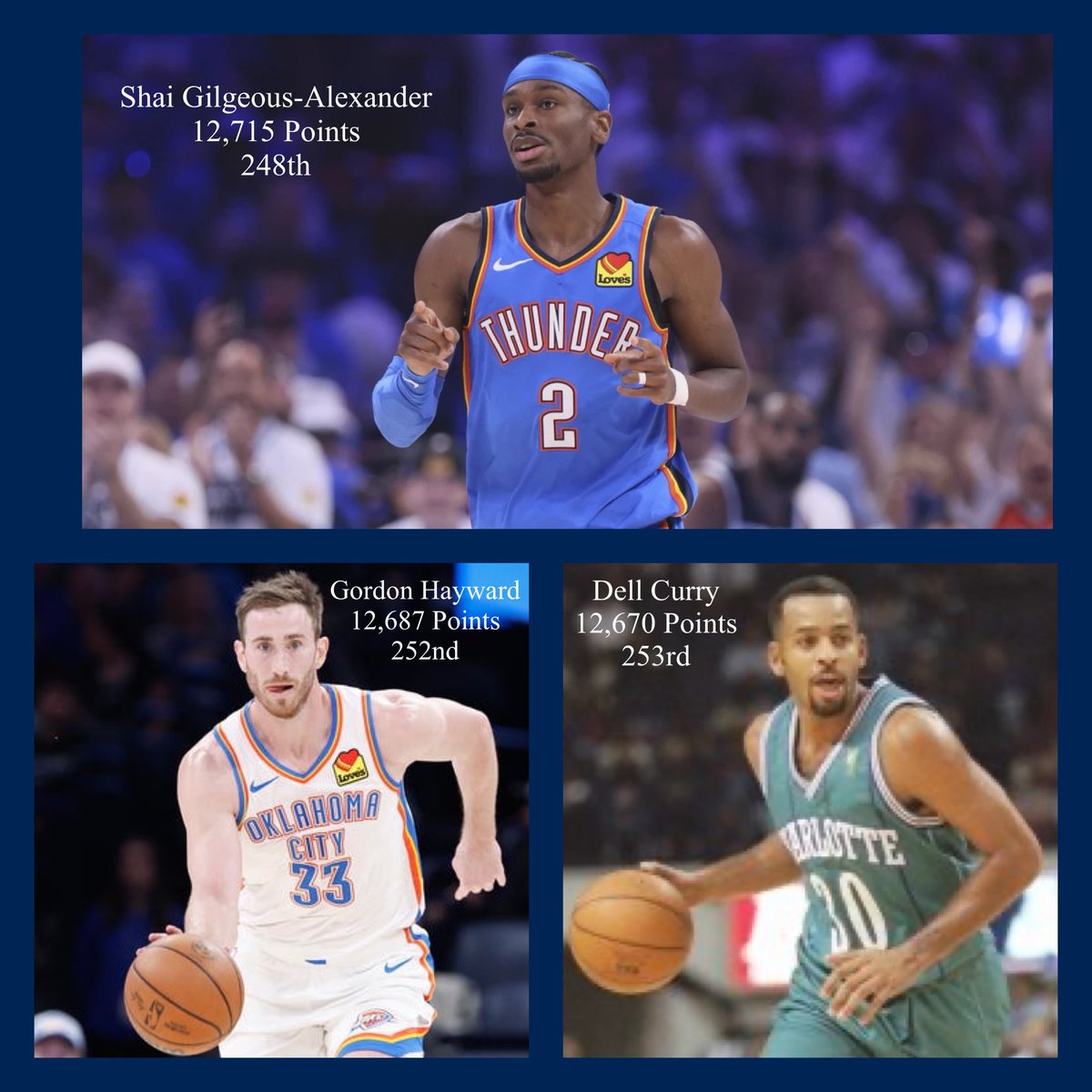 ThunderNumbers's tweet image. Shai Gilgeous-Alexander has passed Gordon Hayward and Dell Curry on the NBA’s All-Time points scored list.

Shai is now in the Top 250 All-Time.