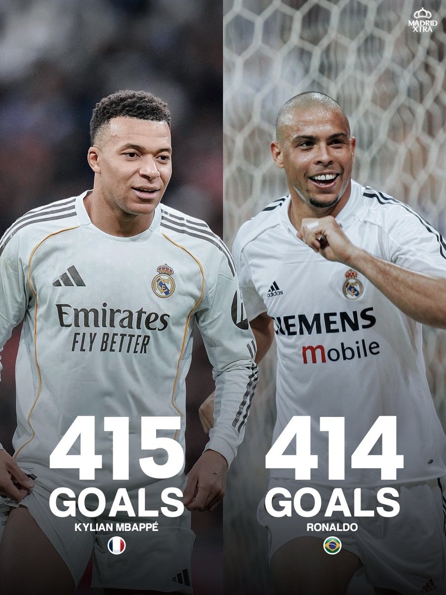 MadridXtra's tweet image. 🚨 BREAKING: Kylian Mbappé overtakes Ronaldo Nazario in career goals.