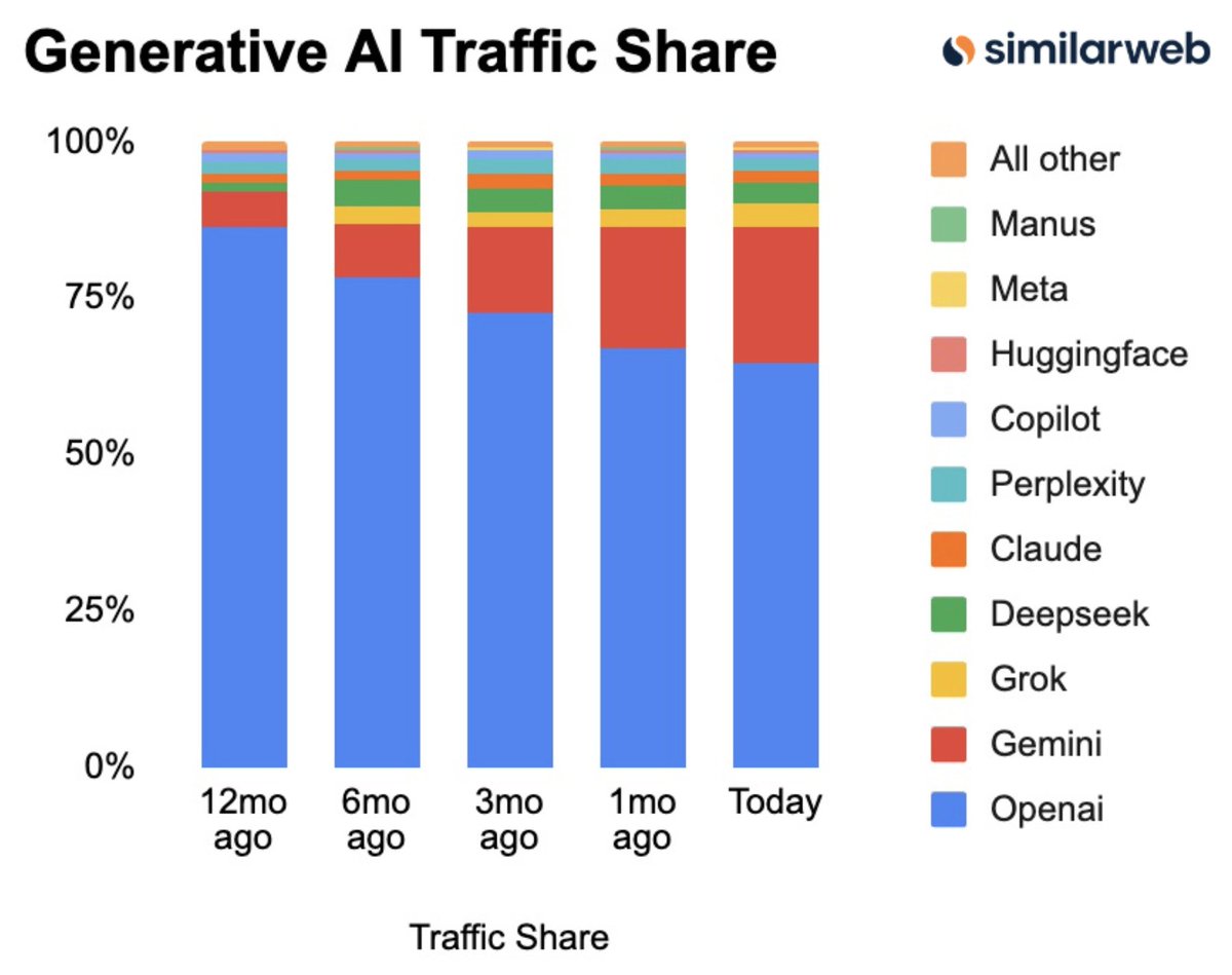 Traffic share chart
