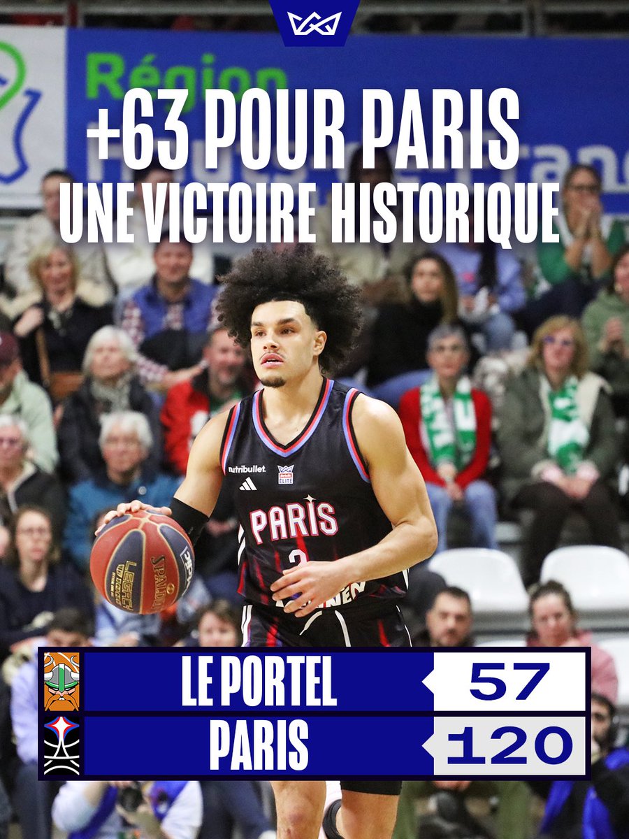Betclic_ELITE's tweet photo. INCROYAAABLE 🤯🤯🤯 

@parisbasketball s’offrent une victoire prestigieuse face au Portel avec 63 points d’écart 😳 

Le plus gros écart de l’histoire entre 2 équipes en Betclic ÉLITE 🌋

#basketball #BetclicELITE https://t.co/aNSNqRCmhm