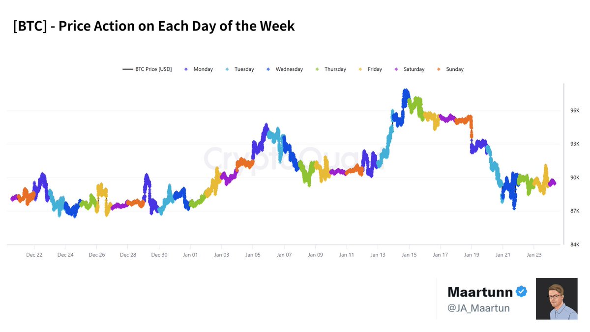 今日の我々、エックスウィンリサーチでは、ビットコインの曜日別の値動きに注目しました。  分析の結果、土曜日・日曜日は市場参加者が減少し、価格は方向性を持ちにくく、全体として動きが限定される傾向が確認されます。