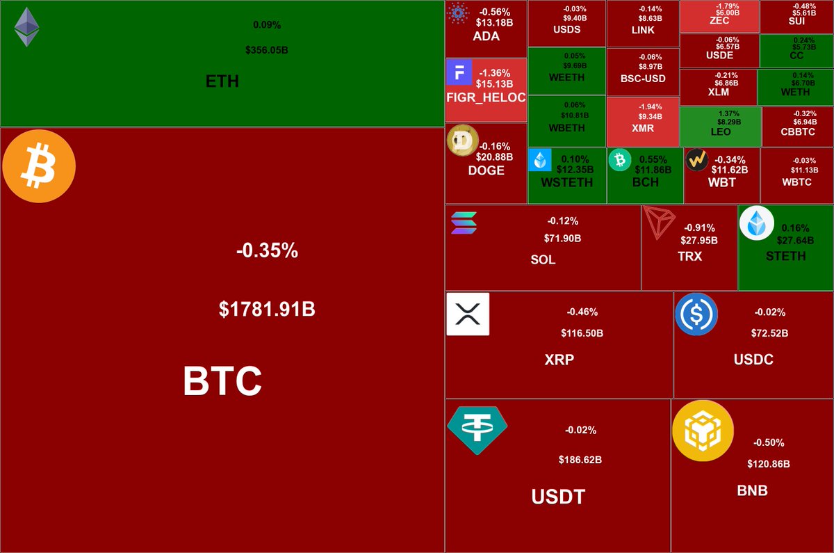 Crypto market sees mixed 24hr action! Red mostly, but some green sparks.  See the heatmap for all coins & cap changes. #BTC