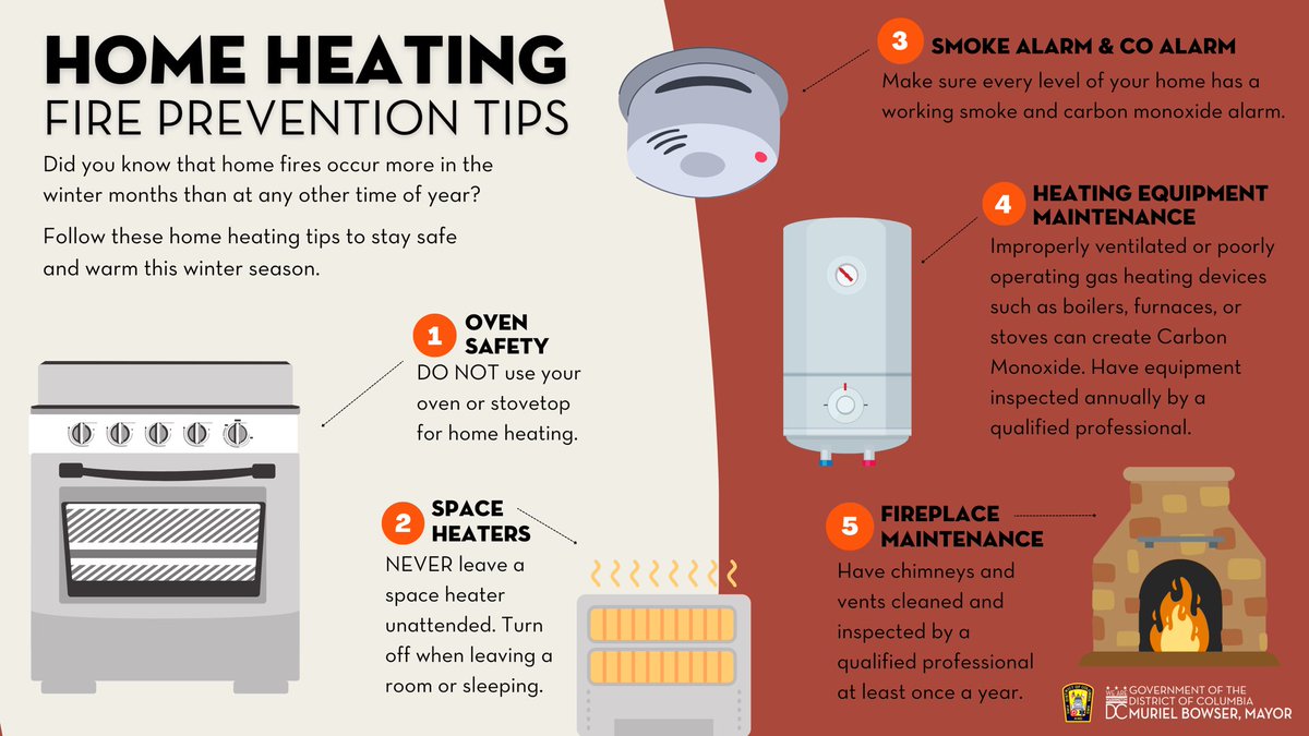 dcfireems's tweet photo. Stay warm but stay safe during this period of snow and intense cold. These home heating safety tips will help you do so. 

Test your smoke and carbon monoxide alarms, they are your line of defense against danger. #DCsBravest  ￼ https://t.co/GnwzP4byWi