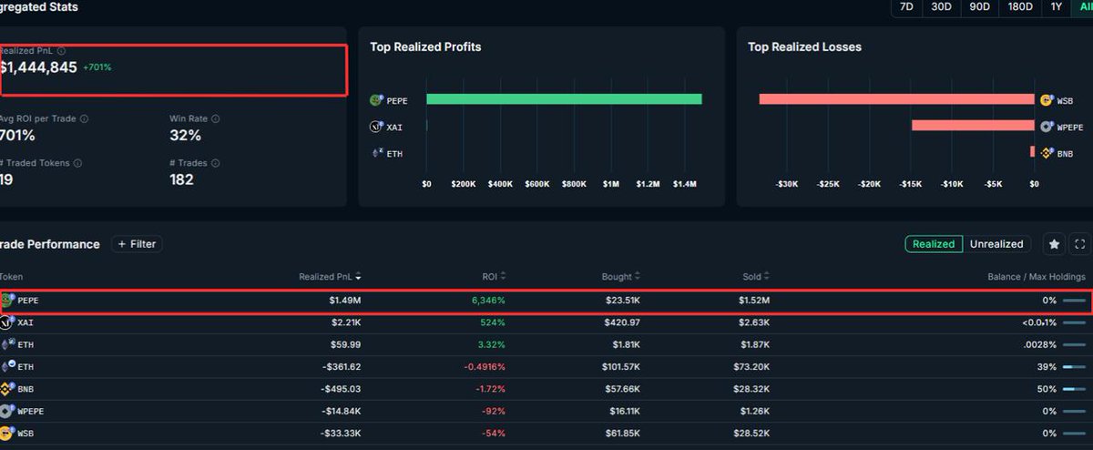 OnchainLens's tweet image. Early buyer (pepe1stbuyer.eth) of $PEPE, who turned a ~$200 entry into over $1.4M+ in realized profits, has been slowly accumulating $EXITPAD.

Onchain data shows multiple purchases via DEX aggregators, suggesting more than a single exploratory trade.

Address:…