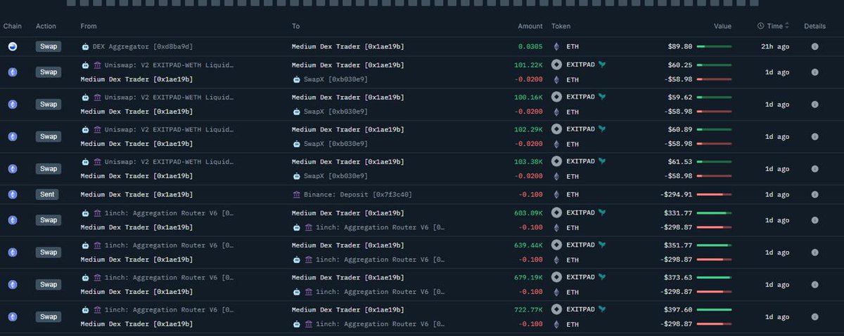 OnchainLens's tweet image. Early buyer (pepe1stbuyer.eth) of $PEPE, who turned a ~$200 entry into over $1.4M+ in realized profits, has been slowly accumulating $EXITPAD.

Onchain data shows multiple purchases via DEX aggregators, suggesting more than a single exploratory trade.

Address:…