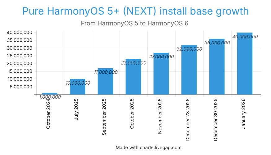 LivingInHarmony's tweet photo. Pure HarmonyOS 5+/6 (NEXT) install base growth
#HarmonyOS5 #HarmonyOS6 #HarmonyOSNext #HarmonyOS #InstallBase #UserBase #Growth #Activations #Installs #Huawei #CN #Milestone https://t.co/7IZH7Ik53v