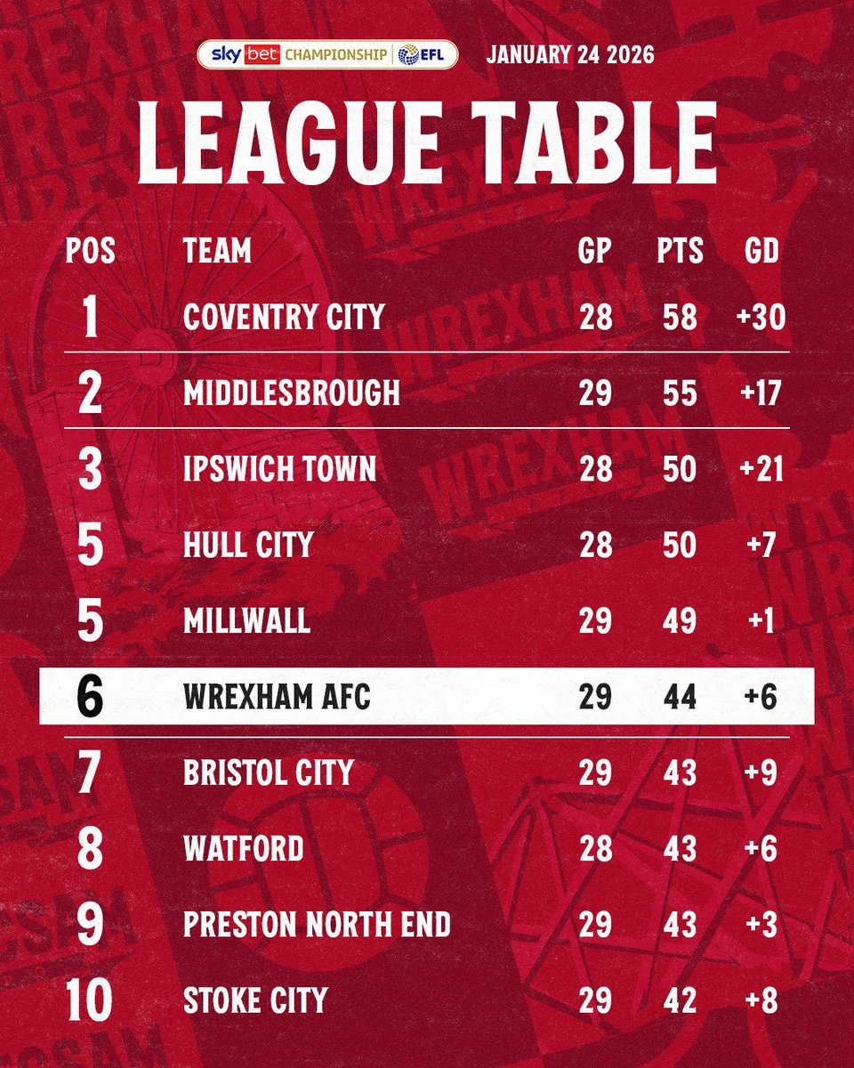 Wrexham AFC tweet media