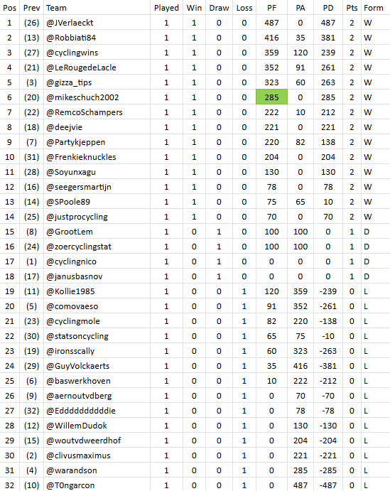 PFCL_news's tweet photo. #PFCL12 processed all #matchup1 results;
results: https://t.co/B6XsWwo7qQ
First League table:
1⃣ @JVerlaeckt
2⃣ @Robbiati84
3⃣ @cyclingwins https://t.co/5HBVox3dgY