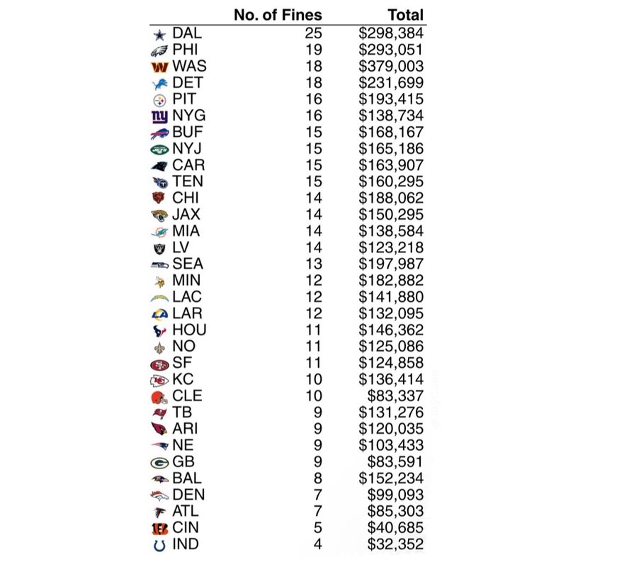 JayCuda's tweet image. Most fined NFL teams this season