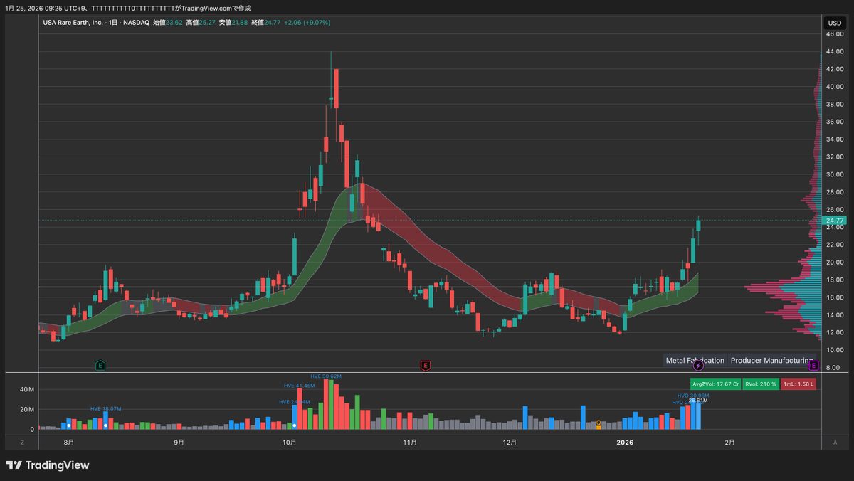USAR 米国政府はレアアース企業 $USAR に16億ドル を出資し、同社の約10％の株式を取得するとともに、CHIPS法に基づく商務省の金融施設を通じて13億ドルの優先担保付融資を提供する予定。  この支援パッケージに加え、別途10億ドル規模の民間資金調達も月曜日に発表される ...