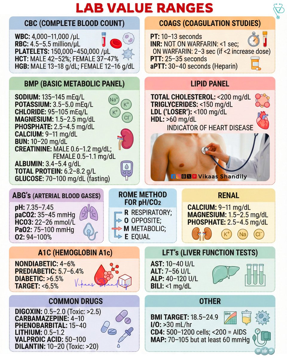 VikaasShandily's tweet photo. Lab Value Ranges: CBC, BMP, ABGs, LFTs, Lipid Panel &amp; Key Clinical Normals  
#LabValues #MedicalEducation #NursingEducation #MedStudent #VikaasShandily #HealthcareProfessionals #ClinicalMedicine #Pathology #InternalMedicine #CriticalCare #Diagnostics #BloodTests #ABG #LFT #CBC https://t.co/ejDd42cZFE
