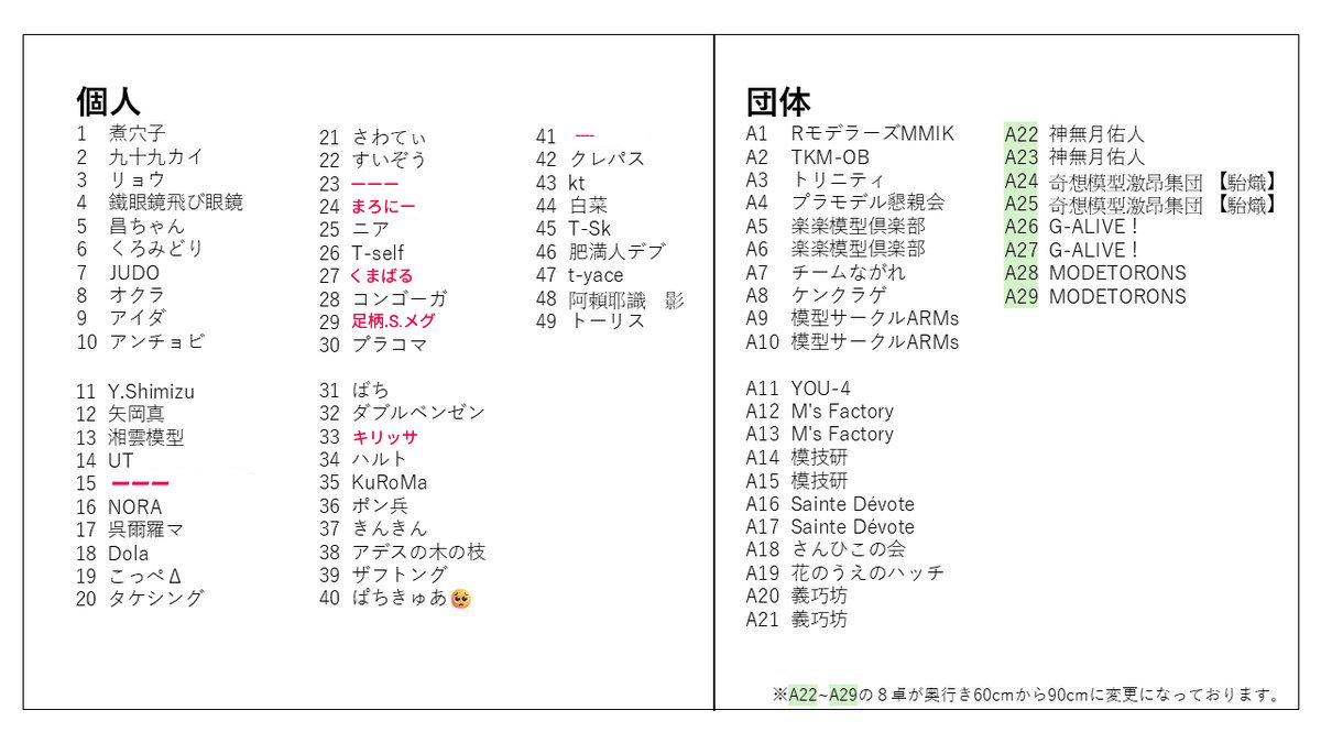 atsuten_'s tweet photo. ［お知らせ］
事情により参加辞退された方、当日卓で申請された方に関しまして、卓配置の調整を行ったため、参加一覧にて一部変更がございます。
当日卓として応募された方は個人卓（60×40）にて下記の番号に展示を行いますようお願い致します。
#厚模展2026 https://t.co/TVGH1OJfPT