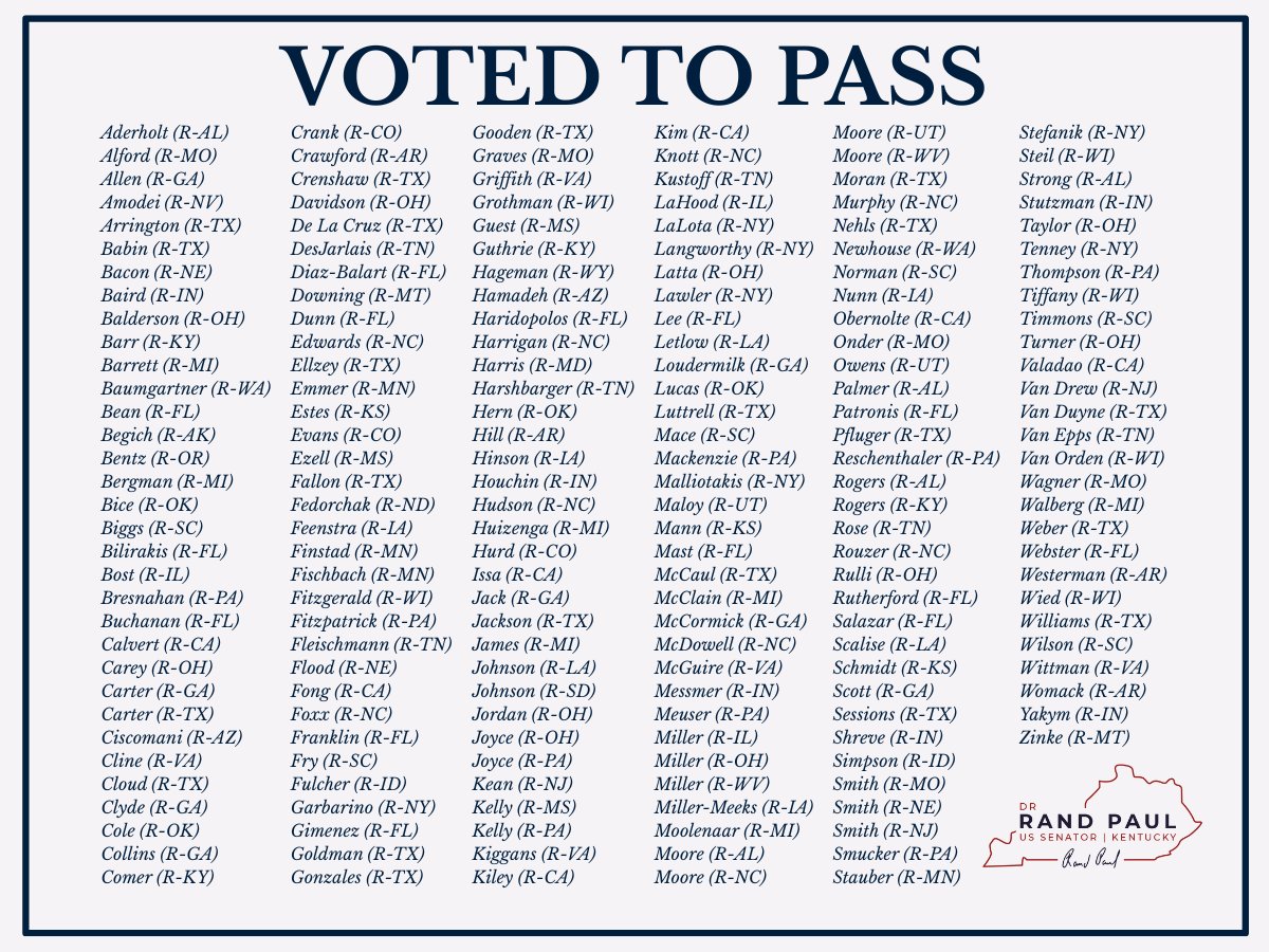 SenRandPaul's tweet image. Despite widespread concerns about abuse in refugee assistance programs, 192 House Republicans voted to continue roughly $5 billion in refugee welfare funding. 

Only 24 Republicans voted no.

When it mattered, 192 Republicans chose Washington over their voters.…