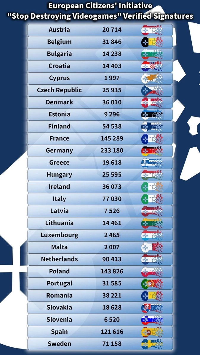 Pirat_Nation's tweet image. The Stop Killing Games European Citizens' Initiative has concluded verification with 1,294,188 valid signatures out of 1,448,270 submitted. 

This exceeds the required 1 million threshold, qualifying it for European Commission review. 

Handover is expected in Brussels around…