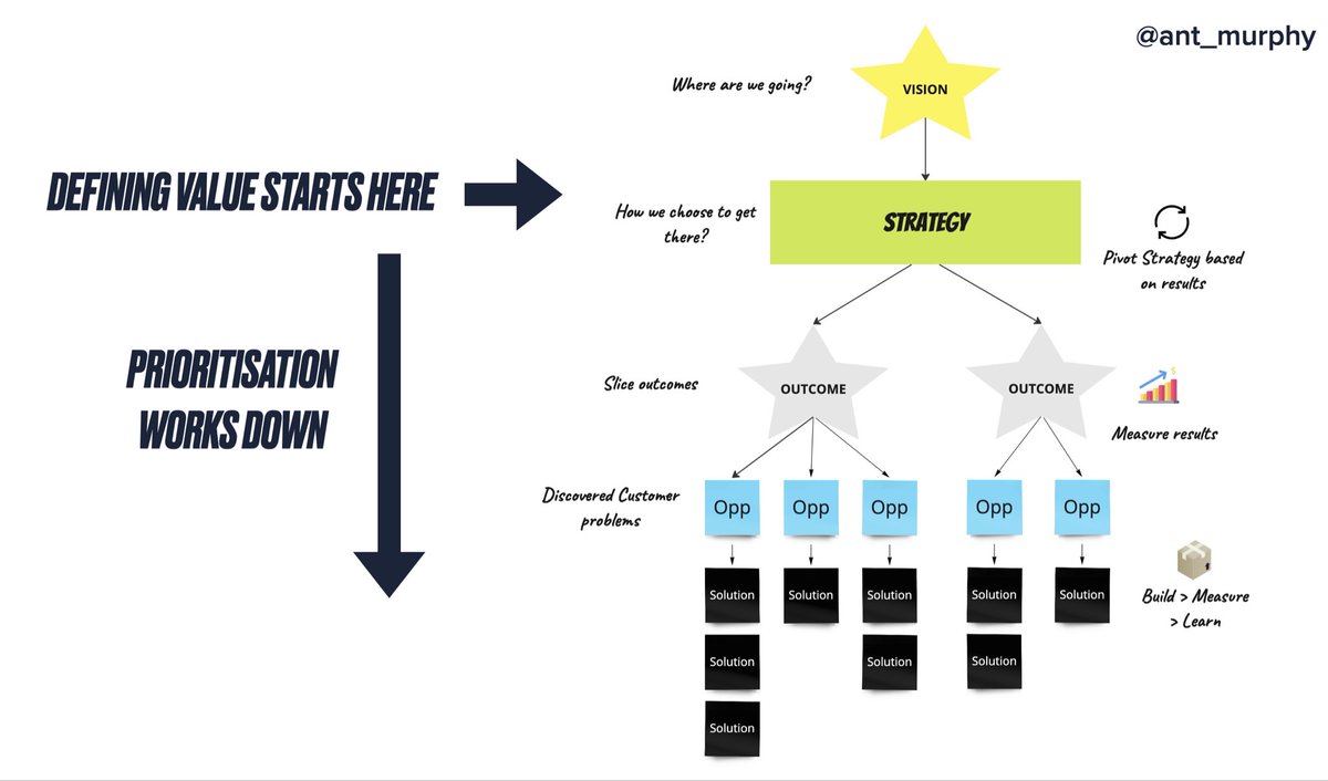 One of the worst advice I got early in my product career was to "prioritize based on value"

Which isn't wrong per se...
but it's over simplified.

Because what do we mean by value?

Is it business value? user value? customer value?

What about things like:
→ tech debt?
→