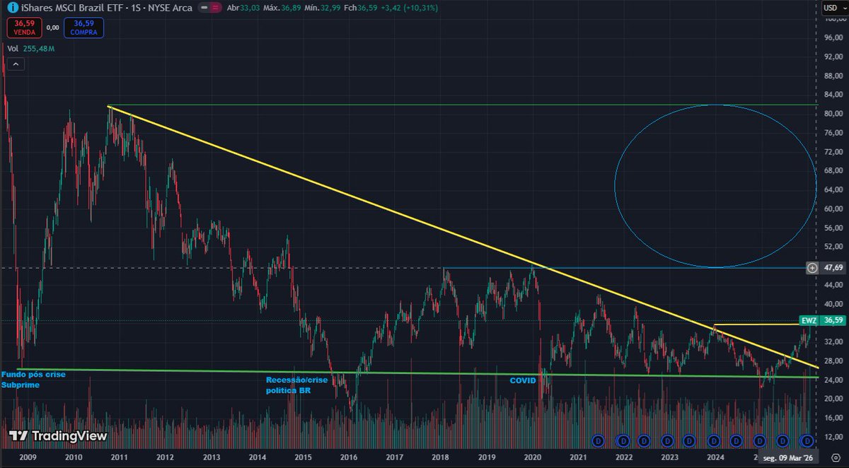 traderdocerrado's tweet photo. #EWZ #IBOV #SmallCaps #B3
EWZ finalmente rompeu LTB iniciada 2008 (crise Subprime)
O rompimento da LTB coincide com a aproximação do corte de juros, que historicamente influencia na volta de fluxo p/ RV (forte fluxo gringo na #B3 em janeiro)
#SMLL segue defasado ~-60% < #IBOV https://t.co/j1oBhkDk3p