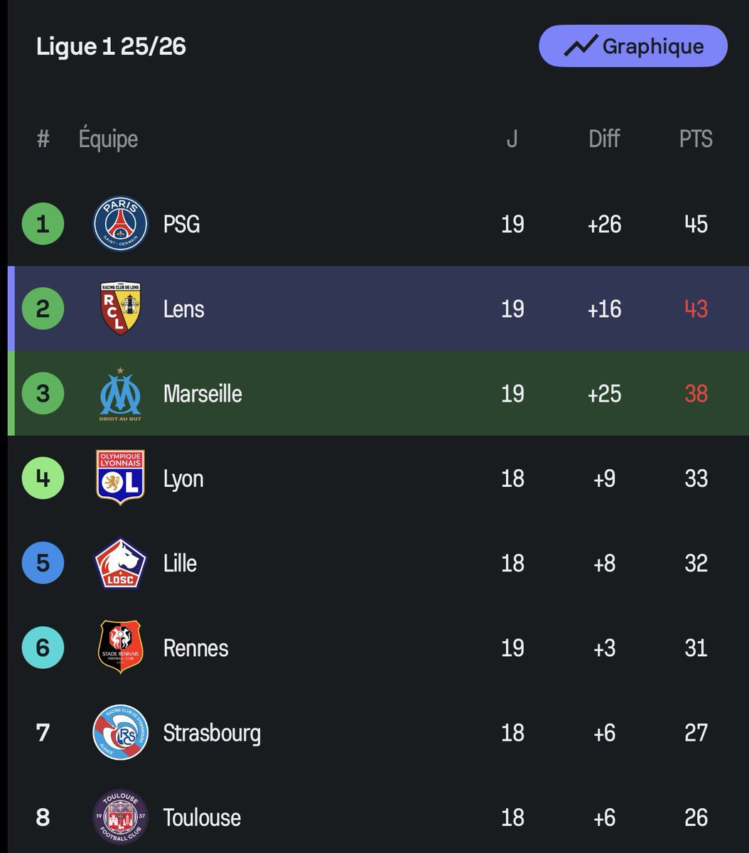 𝗟𝗘 𝗣𝗦𝗚 𝗥𝗘𝗣𝗥𝗘𝗡𝗗 𝗢𝗙𝗙𝗜𝗖𝗜𝗘𝗟𝗟𝗘𝗠𝗘𝗡𝗧 𝗟𝗔 𝗧𝗘𝗧𝗘 𝗗𝗨 𝗖𝗛𝗔𝗠𝗣𝗜𝗢𝗡𝗡𝗔𝗧 ❤️💙1️⃣🏆