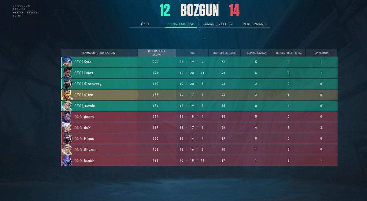 CONFIGSTARZ's tweet image. 12 - 14 @Kozmosesports 
12 - 14 @teamdenight 
2. Haftayı 0-2 olarak kapatıyoruz. Rakiplerin eline sağlık.