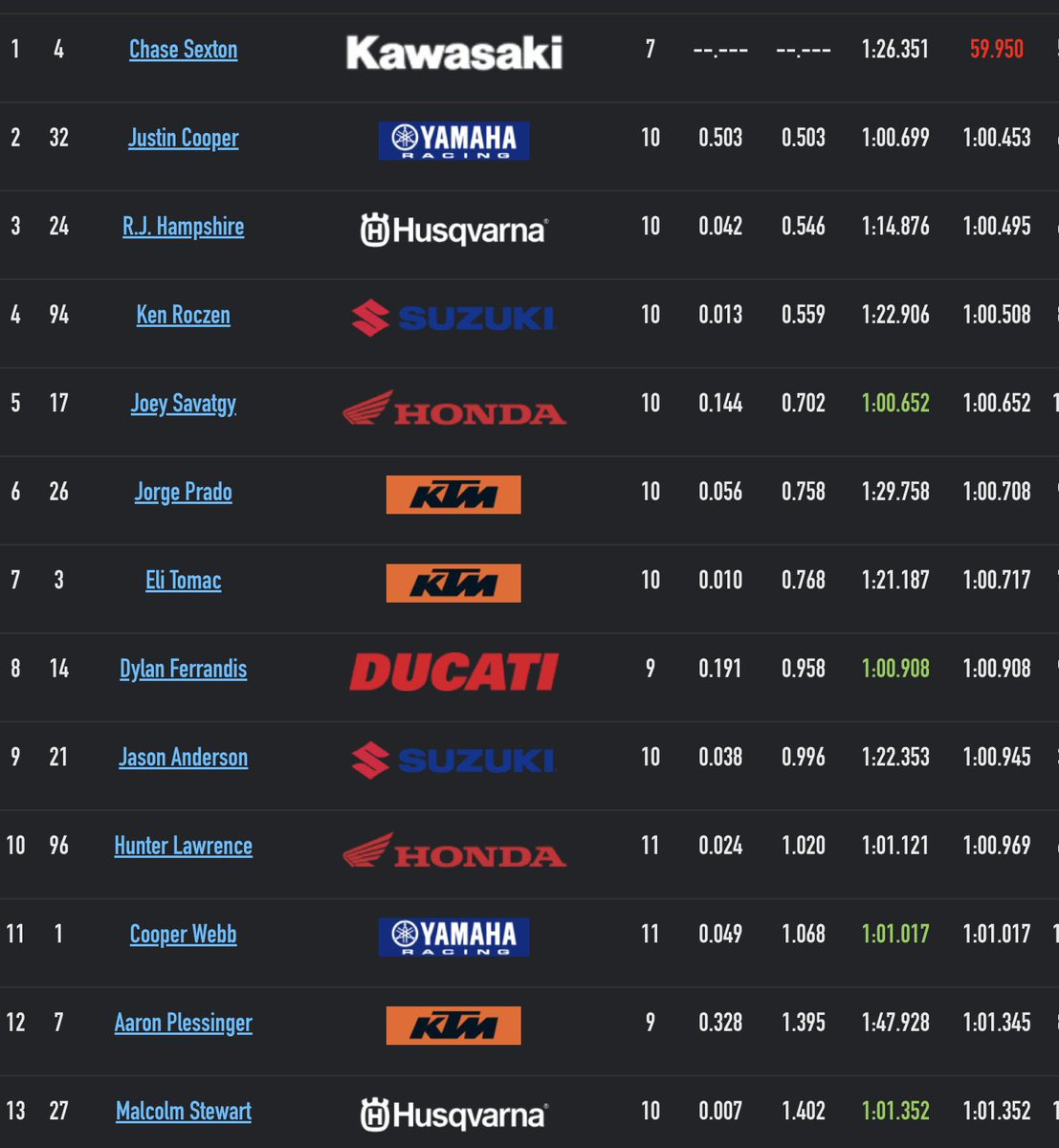 coleseely14's tweet photo. @racerxonline 450 times are wild. Have we ever seen this many almost identical times? All inside the top 10 too. Also CS4 is fast. https://t.co/AetwR61T4z