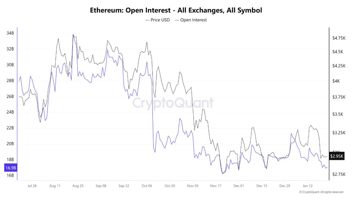 Ethereum：OI低下でも価格は安定 ETHのオープンインタレストは全体で約169億ドルと、12月半ば以来の低水準。 一方、Binanceでは12月平均を上回る水準を維持。  レバレッジは整理されたが、大口は市場から離脱していない。 $3,000近辺での価格安定は、健全な再調整を示し ...
